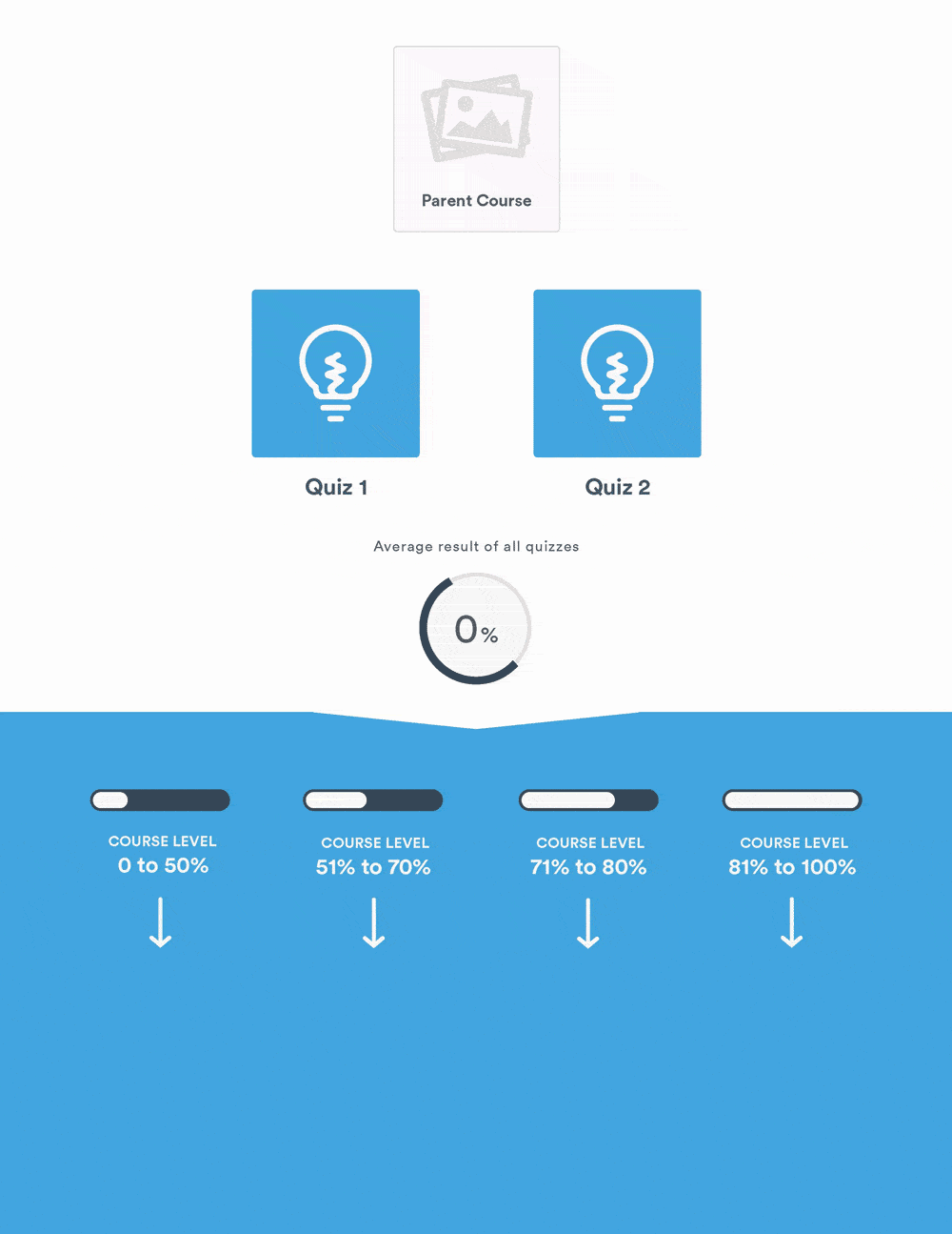 Adaptive Learning With LearnDash