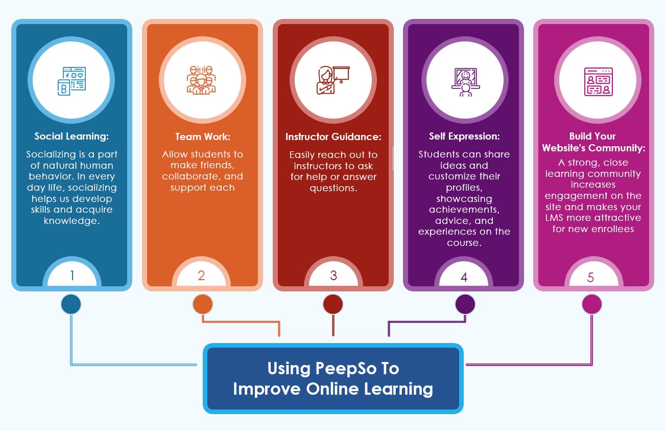 learndash peepso infographic